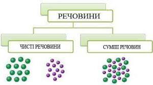 Речовини. Чисті речовини  і суміші