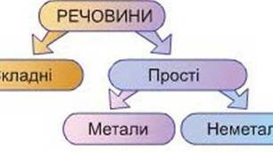 Багатоманітність речовин. Прості  і  складні речовини. Метали та  неметали.