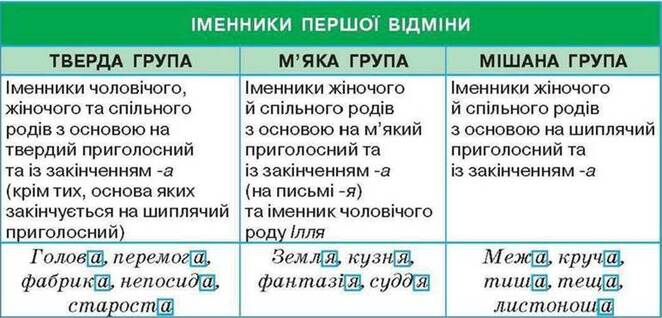 ВІДМІНКИ ІМЕННИКІВ, ЇХНЄ ЗНАЧЕННЯ. ПОДІЛ ІМЕННИКІВ НА ВІДМІНИ. ВІДМІНЮВАННЯ  ІМЕННИКІВ - ІМЕННИК - МОРФОЛОГІЯ. ОРФОГРАФІЯ - Українська мова 6 клас -  О.П. Глазова - підручник - Освіта 2014 рік
