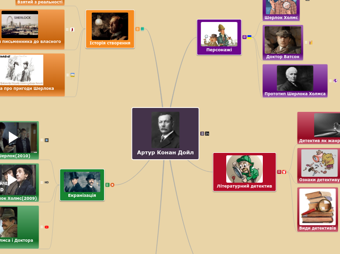 Артур Конан Дойл - Mapa Mental