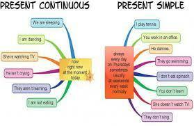 Present simple та Present continuous: правила використання | Граматика