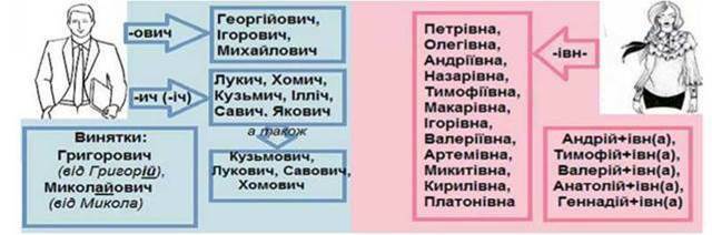 20.04.21 (онлайн). Творення й відмінювання імен по батькові. Усний переказ  тексту - Кропивницьке вище професійне училище