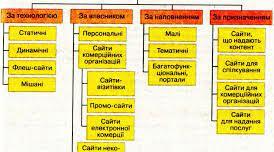 Веб-сайти. Типи сайтів, їх особливості. Графічний конструктор сайтів