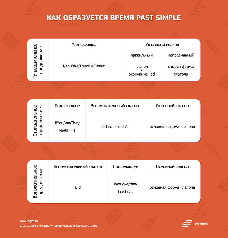 past simple | Урок на 6 завдань. Англійська мова