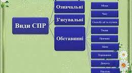 9 клас. Контрольна робота. Складнопідрядні речення (СПР). СПР з кількома підрядними.