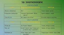 7 клас. Прислівник. Розряди прислівників