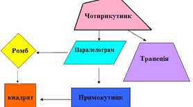  Чотирикутники. Підготовка до ЗНО