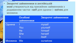 Зворотні займенники (Reflexive Pronouns)