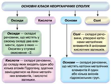 Класифікація неорганічних сполук, їхні склад і номенклатура. Оксиди,  кислоти - Хімія. Повторне видання. 8 клас. Савчин