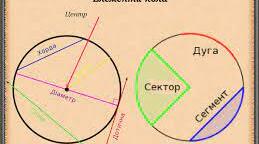 Коло. Круг. Дотична до кола