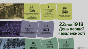 Контрольна робота з теми «Відновлення незалежності України»  (1985-1991 рр.) (у форматі ЗНО)