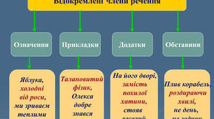  Відокремлені члени речення 