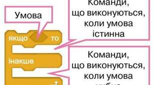 (Копія) 6 клас. Вкладені алгоритмічні структури розгалуження