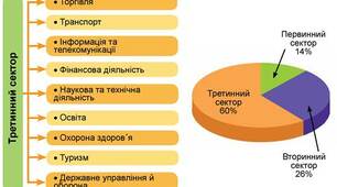  Третинний сектор економіки