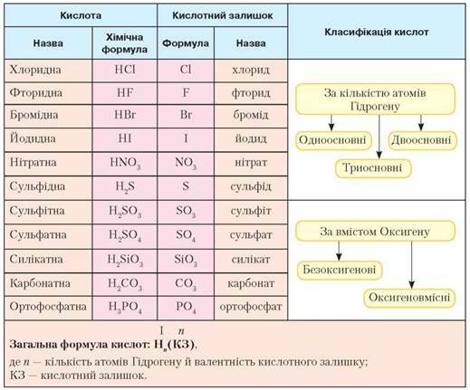 Кислоти - Хімія. Рівень стандарту. 11 клас. Савчин