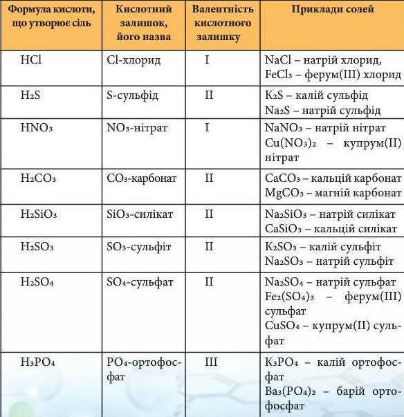 30. Солі » Народна Освіта
