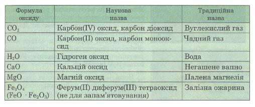 12. Оксиди, їх склад, назви — Гипермаркет знаний