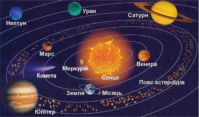 Всесвіт і Сонячна система | Тест з природознавства – «На Урок»