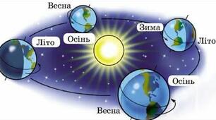 Як відбувається добовий і річний рух Землі