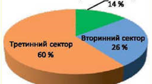 Показники розвитку національної економіки