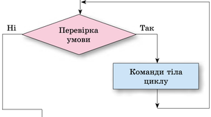 5 клас. Цикли з передумовою