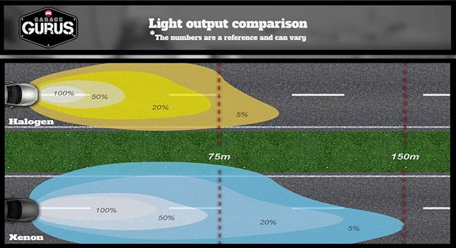 https://www.drivparts.com/content/dam/marketing/emea/fmmp/garage-gurus/halogen-vs-xenon.jpg