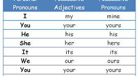 Module 7 Teen life 7e Teen problems SB, p. 94  Possessive pronouns and possessive adjectives