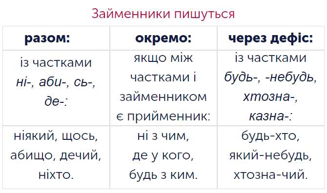 Частка мова. Займенник через дефіс. Займенники пишуться через дефіс.. Написання займенників разом окремо через дефіс. Правопис неозначених займенників.