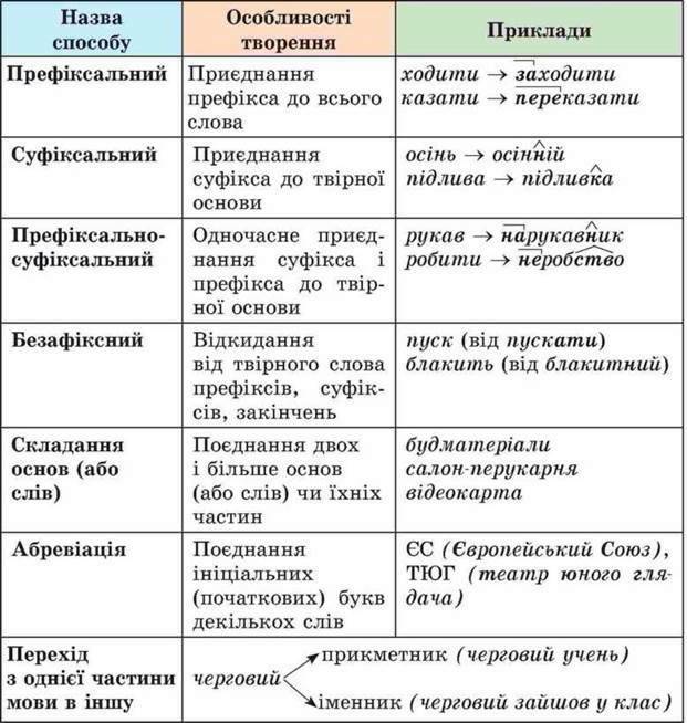 ОСНОВНІ СПОСОБИ СЛОВОТВОРЕННЯ