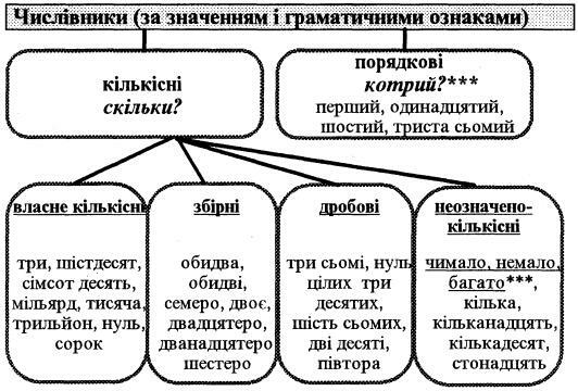 Відмінювання числівників – Українська мова та література