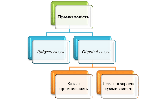 Структура промисловості