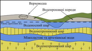 Підземні води