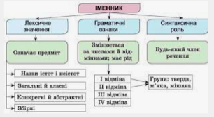 Іменник. Відміни. Відмінювання