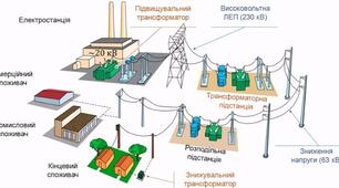 Урок 63. Трансформатор. Виробництво, передавання та використання енергії електричного струму.