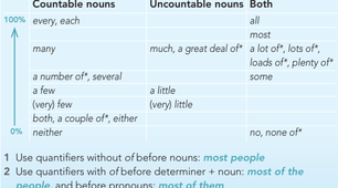Quantifiers