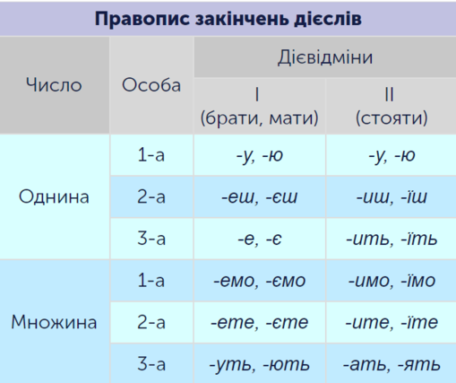 Українська мова для 7 класу: завдання та тести онлайн - Learning.ua - Змінюємо дієслова за особами і числами