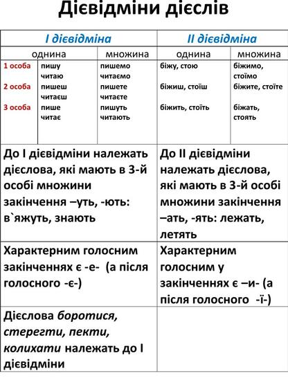 Дієвідміни. Повні уроки — Гипермаркет знаний