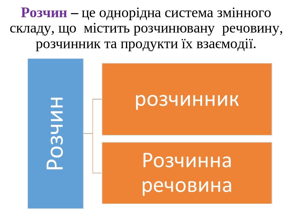 Розчин – це однорідна система змінного складу, що містить розчинювану речовину, розчинник та продукти їх взаємодії.