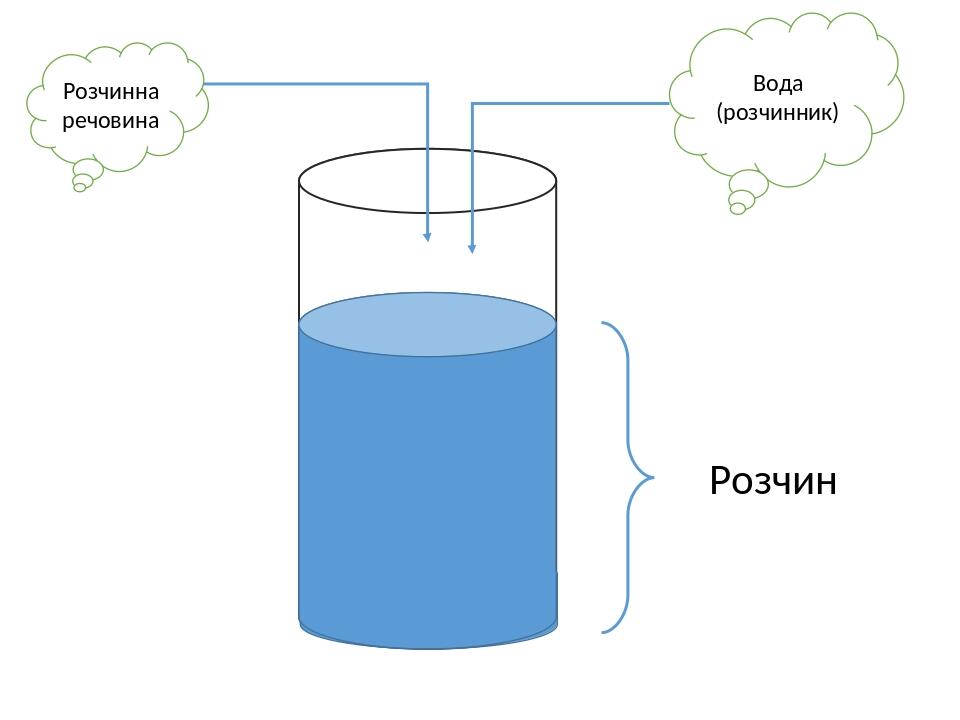 Вода (розчинник) Розчинна речовина Розчин