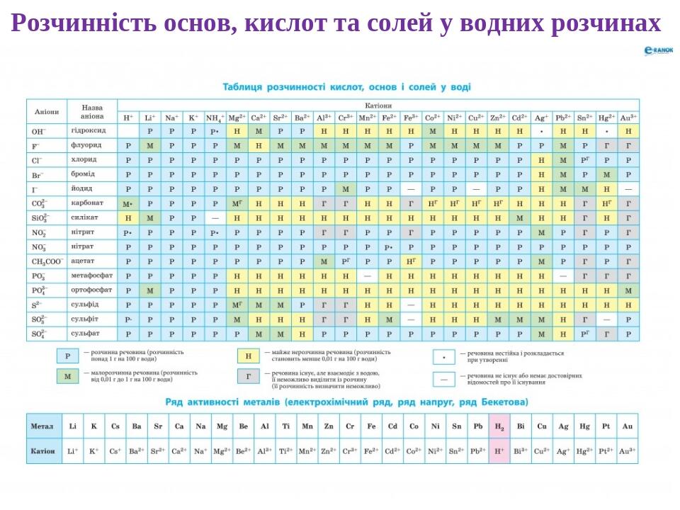 Розчинність основ, кислот та солей у водних розчинах