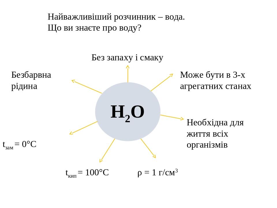 Найважливіший розчинник – вода. Що ви знаєте про воду? Н2О Безбарвна рідина Без запаху і смаку Може бути в 3-х агрегатних станах Необхідна для житт...