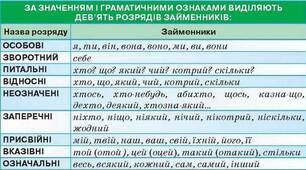Розряди займенників за значенням. Закріплення.
