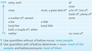 Quantifiers