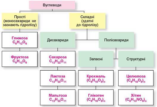 Вуглеводи - Хімія. Рівень стандарту. 10 клас. Лашевська