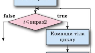 8 кл. Цикл з лічильником. Урок 2 (21.04.2022))