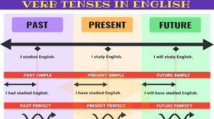  Grammar Mixed Tenses.  9-Б 22 квітня