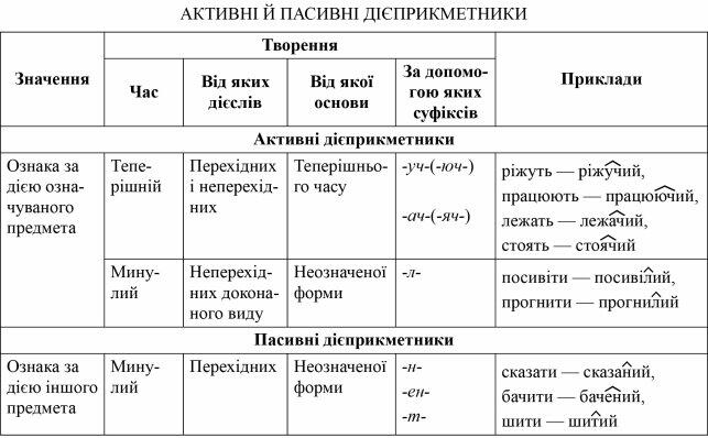 Активні та пасивні дієприкметники. Творення активних та пасивних дієприкметників теперішнього та минулого часу. Обмеженість уживання форм активних діє
