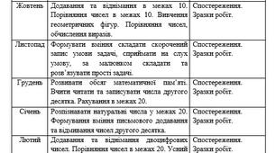 Індивідуальна програма розвитку учениці 3 класу з ООП