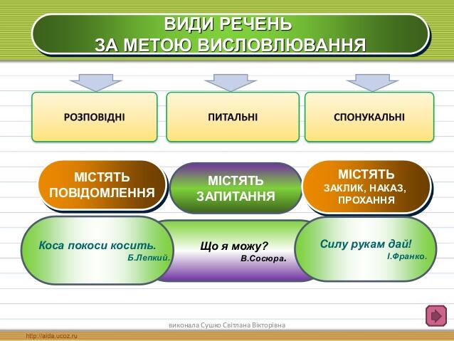Типи речень за метою висловлювання – Українська мова та література