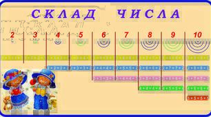 Таблиця "Склад числа від 1 до 10". Таблиця "Склад числа від 1 до 10", намальована мною для мого сина-інваліда із діагнозом "аутизм", яка успішно впроваджена і працює. Ця таблиця стала поштовхом для освоєння математики 1-го класу.